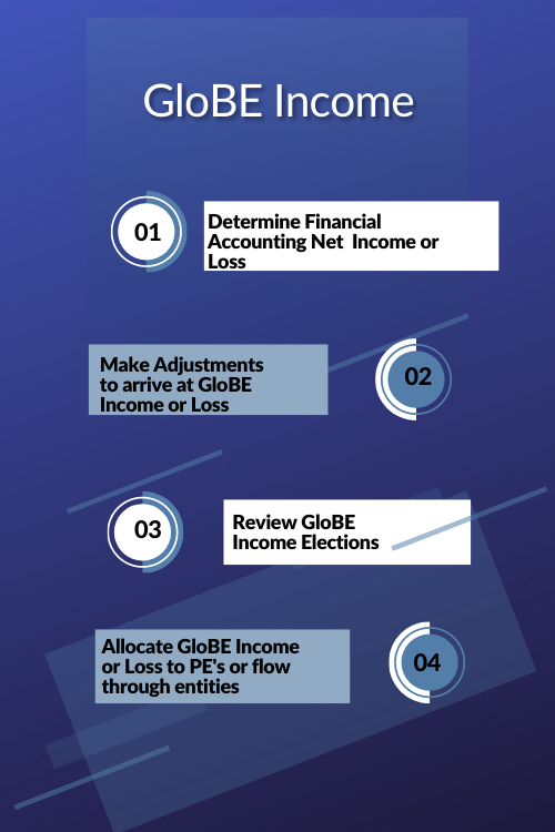 image showing 'steps to calculate Pillar Two GloBE income'