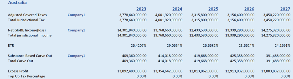 GloBE ETR Calculation